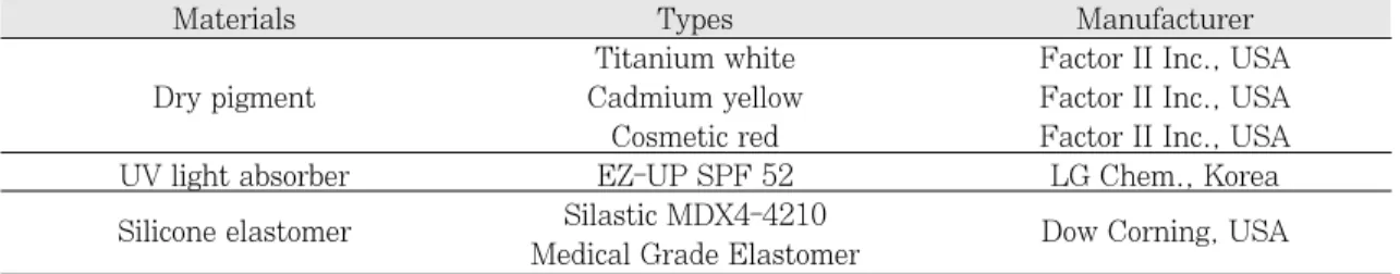 Table 1. Material summary