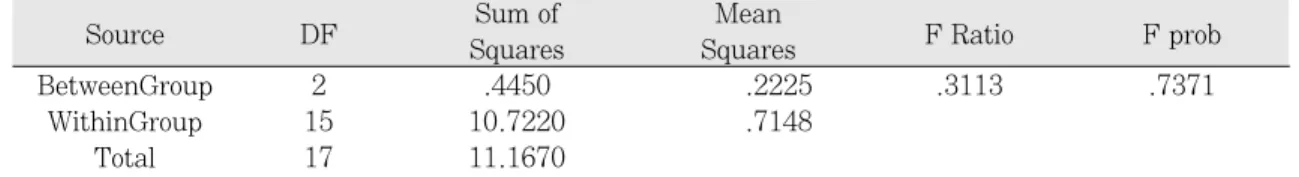Table 11. Results of multiple range test for color change (ΔE) after 200 hours according to treatment of UV light absorber in the CR group (Scheffe test)