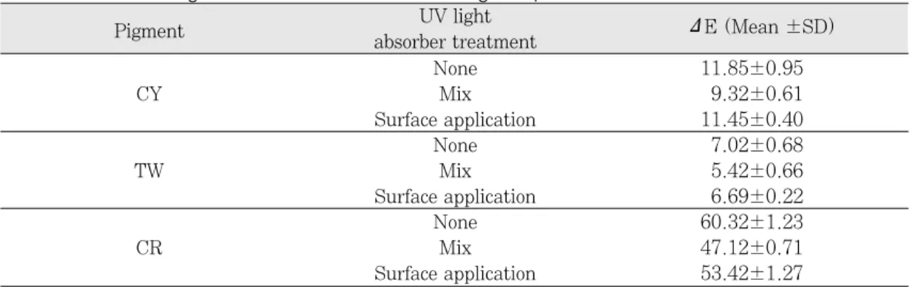Table 21. Result of multiple range test for color change (ΔE) after 600 hours according to treatment of UV light absorber in TW group Scheffe test)