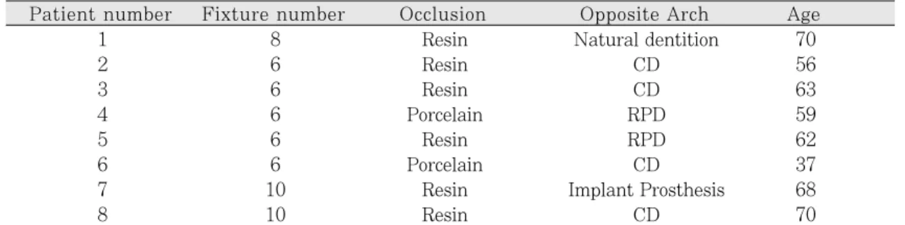 Table 1. Information of fully implant supported fixed prosthesis