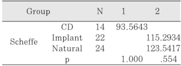 Table 12. Results of Scheffe’ s analysis
