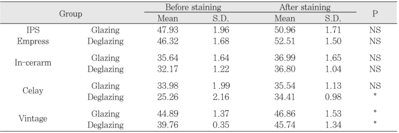 Table 2. Mean and S.D. of ΔE* value