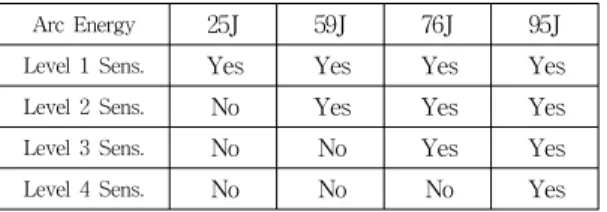 표  4.  발광에너지  단계별  선택적  감지 Table  4.  Selective  detection  for  4  energy  levels