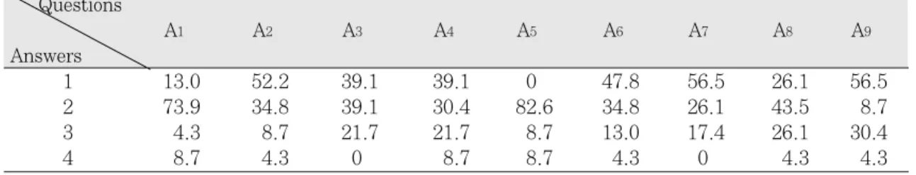 Table 4. Correlations between general satisfaction question and the other satisfaction questions