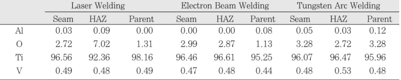 Table 4-2. Weight percentage of the ingredients according to the location in Ti-6Al-4V alloy specimens welded by various welding techniques