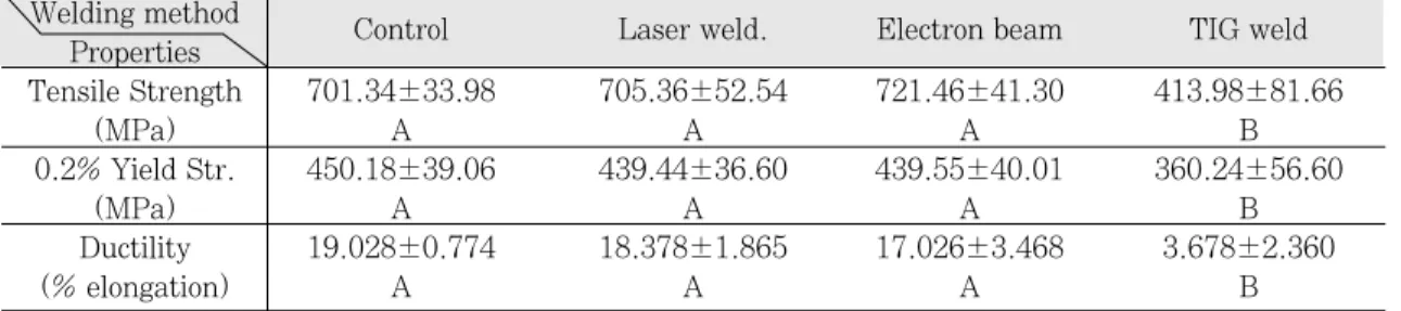Table 2-2. Comparative properties of Ti-6Al-4V alloy for each welding methods(n=5) Welding method