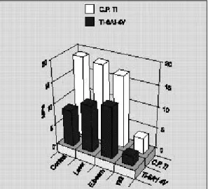 Fig. 1-1. Tensile strength of each group. Fig. 1-2. Yield strength of each group.