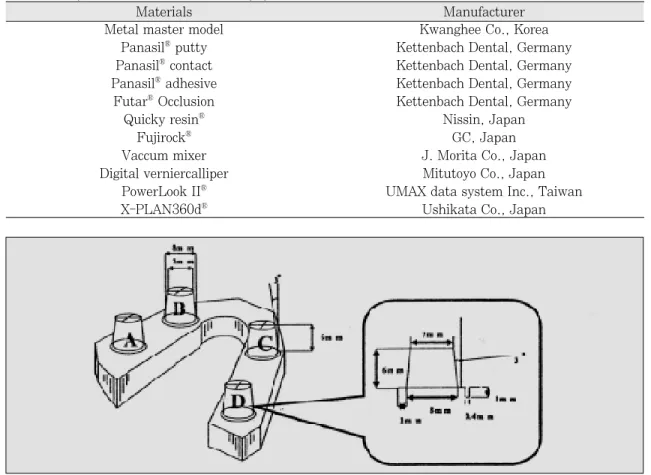 Table 1. Experimental materials and equipments