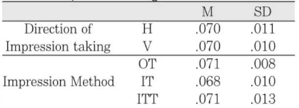 Table 5. Results of ANOVA test for the amount of occlusal surface discrepancies according to directions and techniques of impression taking 