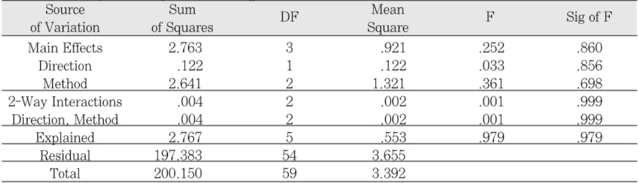 Table 8. Results of ANOVA test for A-C interabutment distance discrepancies according to directions and techniques of impression taking 