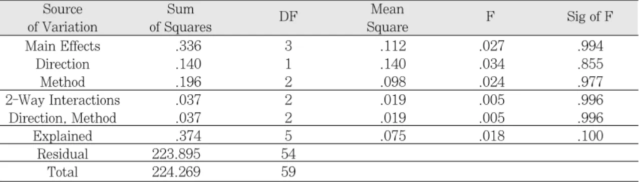Table 11. Results of ANOVA test for B-D interabutment distance discrepancies according to directions and techniques of impression taking 