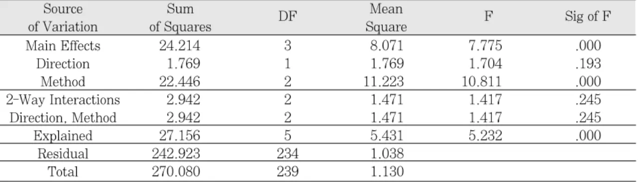 Table 14. Results of one-way ANOVA test for the amount of marginal discrepancies according to impres- impres-sion technique Between Groups 2 22.446 11.2228 Within Groups 237 247.6340 1.0449 10.7408 .0000 Total 239 270.0796