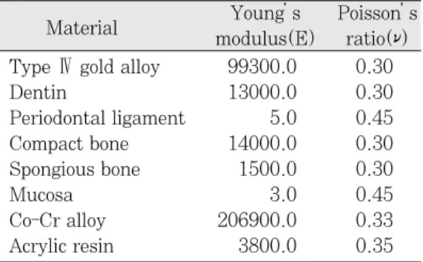 Table 2. Young’s  modulus  of  elasticity  and Poisson’ s ratio