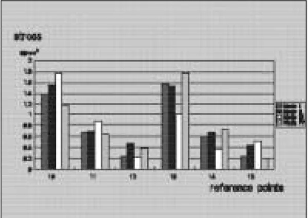 Fig. 12. von  Mises  stress  of  buccal  and  lingual alveolar bone of second premolar.