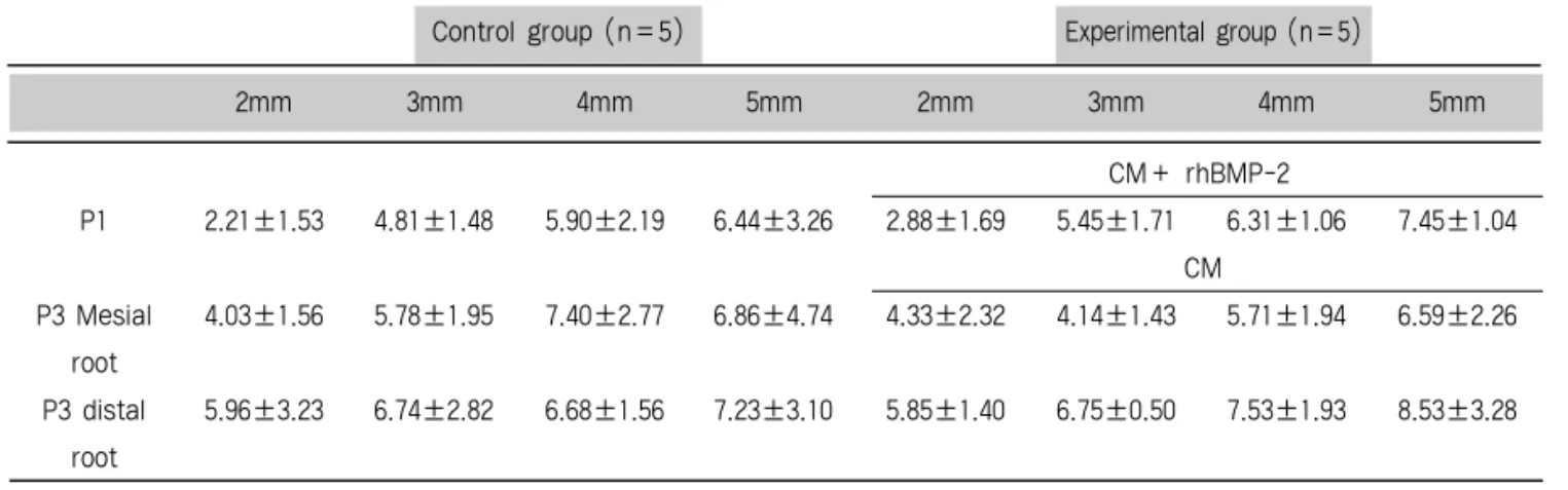 Table 2. The width of the residual ridge measured in the micro-CT (Mean±SD, mm).
