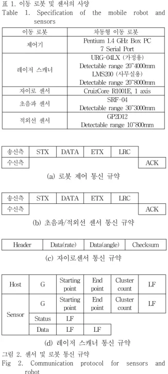 Table  1.  Specification  of  the  mobile  robot  and  sensors    이동 로봇 차동형 이동 로봇 제어기 Pentium 1.4 GHz Box PC 7 Serial Port 레이저 스캐너 URG-04LX (가정용) Detectable range 20~4000mm LMS200 (사무실용) Detectable range 20~8000mm 자이로 센서 CruizCore R1001E, 1 axis