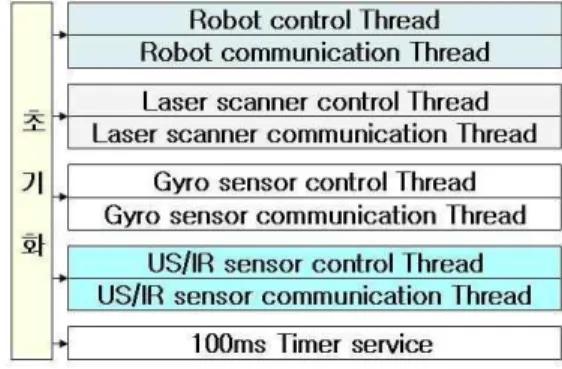 그림  5.  로봇  제어기  화면 Fig  5.  Robot  control  software