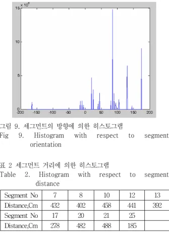 Fig  8.  Raw  distance  data  from  the  laser  scanner