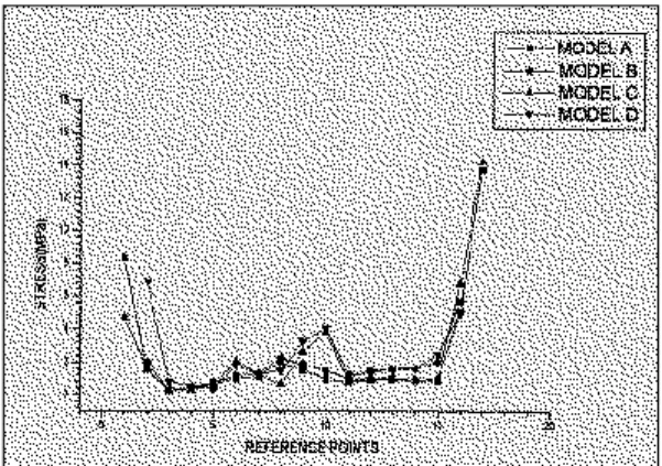 Fig. 6. Distribution of von Mises equivalent stress along bone-implant interface under vertical load(150N) at buccal cusp tip