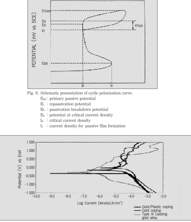 Fig. 7. Anodic polarization curves of samples(before casting)