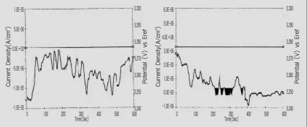 Fig. 9-b. Galvanic corrosion between gold coping and casting gold alloy(before casting).