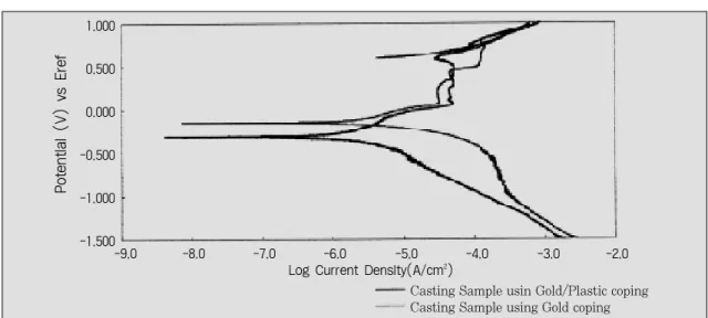 Fig. 11. Cyclic Polarization Curves of Samples. 