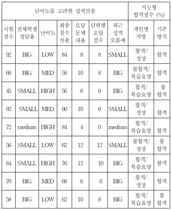표  2.  난이도와  문항수를  이용한  최종점수산출