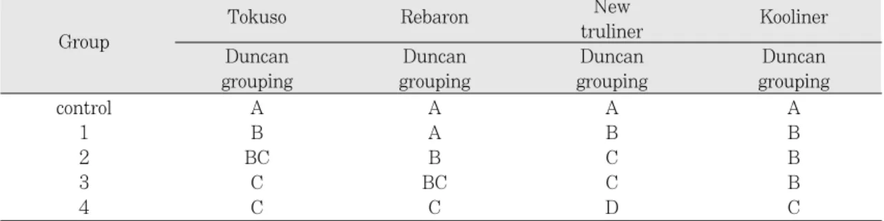 Fig. 3. Strength change in denture base according to the thickness of reline materials.