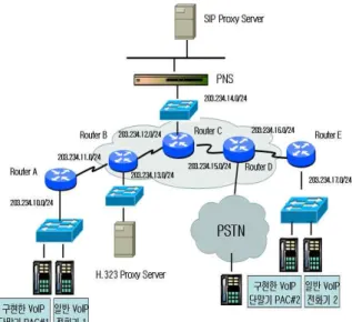 그림 6 에서와 같이 구현한 VoIP 단말기 PAC #1과 PAC #2의 경로와 같이 일반 VoIP전화기 #1, 일반 VoIP 전화기 #2의 경로를 구성하였다