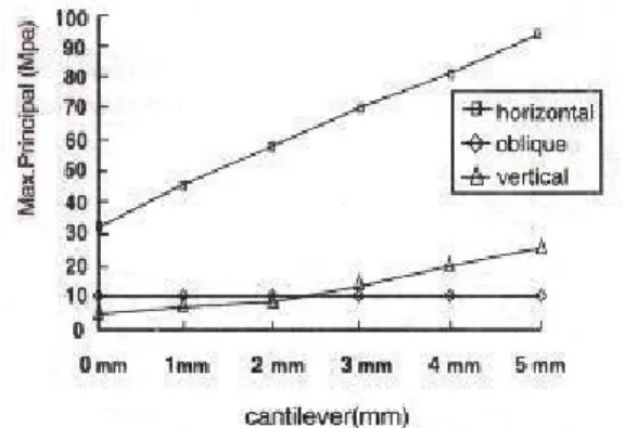 Fig. 9. Maximal principal stress of horizontal loading. Fig.10. Displacement of horizontal loading.