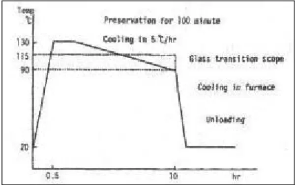 Fig. 2. Applied force on the model Fig. 3. Stress freezing cycle.