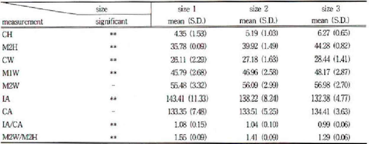 Table 12. Linear and angle measurements in each three arch size. (classified by M2W) (unit : mm,°)