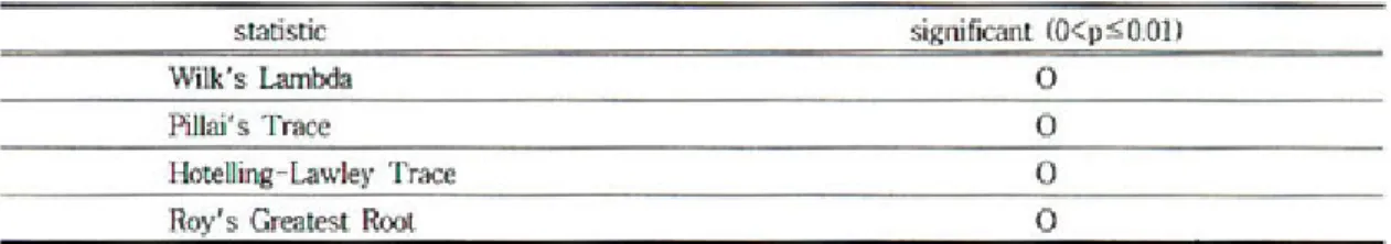 Table 14. Various MANOVA for the arch size.