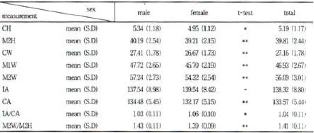 Table 1. Linear and angle measurements and 2-ratio in mandibular dental arch. (unit : mm,°)