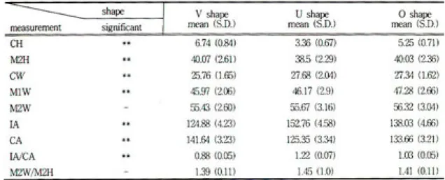 Table 3. Multiple comparision by Bonferroni’ s method at the level of 0<p≤0.05