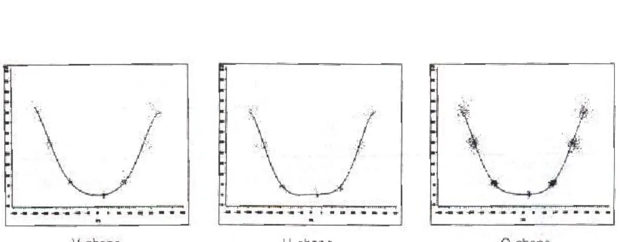 Fig. 9. The scatter diagrams of the cusp points of 3 different lower dental arches and 3 mean curves formed by least square means.