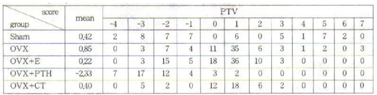 Table 1. Frequency of PTV of titanium screw on tivia