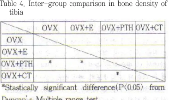 Table 3. Density of right tibia and contents of ash weight for groups of different treatment