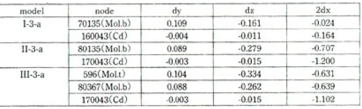 Table 9. Displacement of INC load series on specific nodes of  ‘unsegmented’models(mm).
