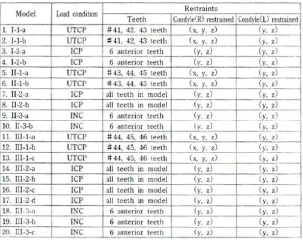 Table 2. Condition of models marks of (marks of ref. : -1/UTCP, -2-/ICP, -3-/INC).