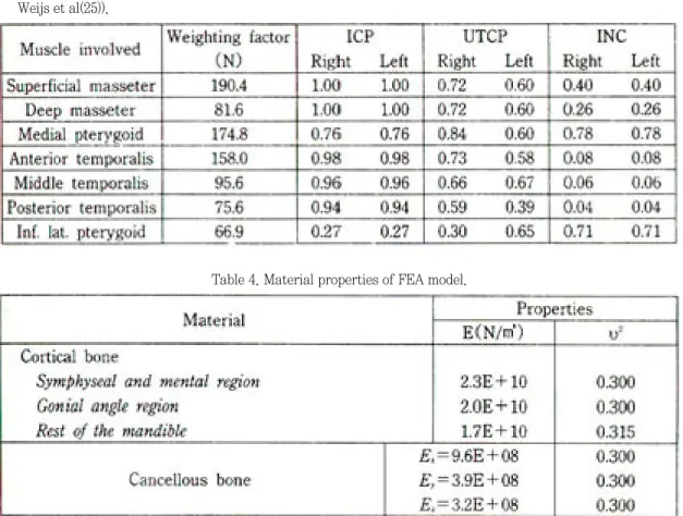 Table 3. Weighting and scaling factors assigned to masticatory muscles for each clenching tasks (Prium et al(26), Weijs et al(25)).