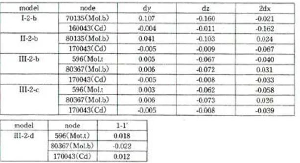 Table 7. Displacement of UTCP load series on specific nodes of  ‘unsegmented’models(mm).