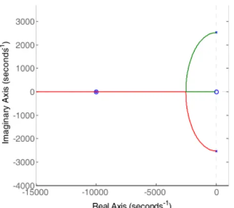 그림  3.    =3,    =1  인  근의  궤적도 Fig.  3  The  root  locus  when    =3,    =1