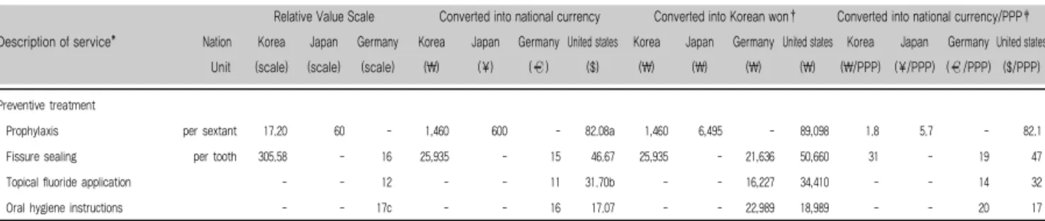 Table 3. Dental fees for preventive treatment 