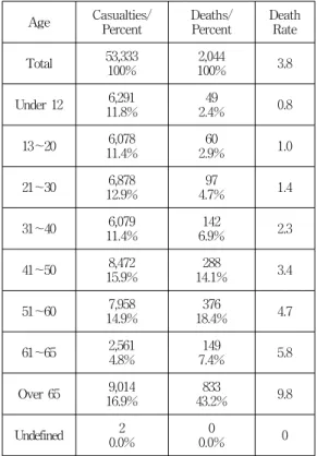 Table  1.  Casualties  depending  on  the  age[7]