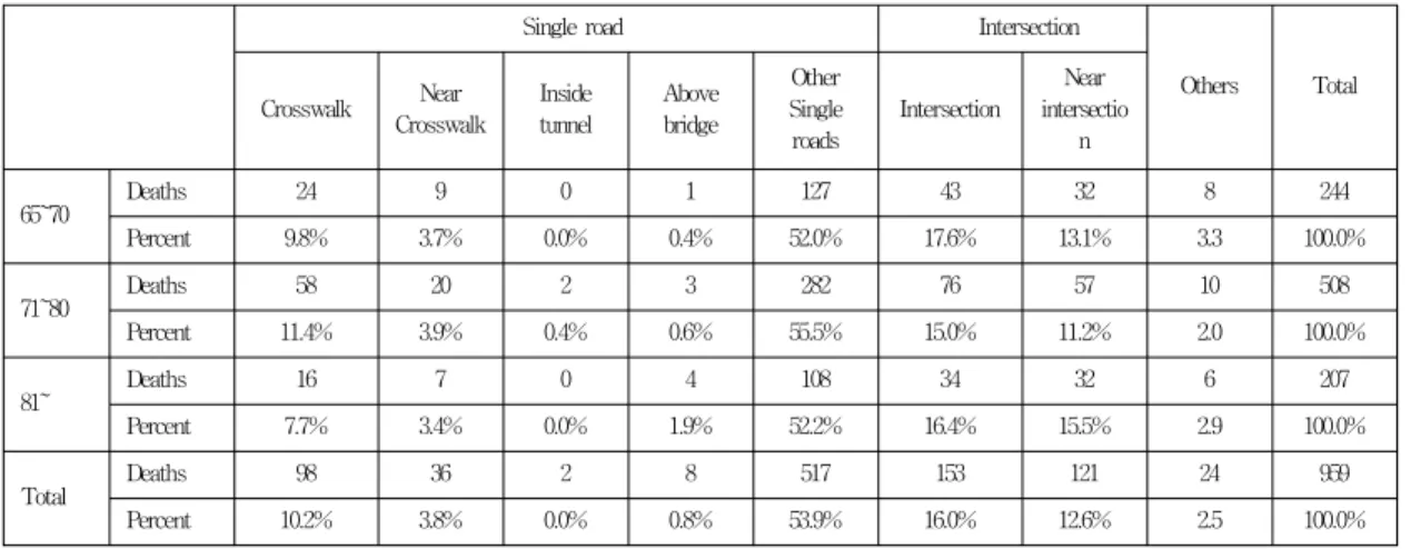 Table  2.  Deaths  of  pedestrians  depending  on  the  road  type[7]