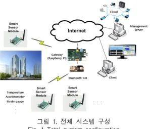 표  1.  BLE  센서  모듈  규격  Table  1.  BLE  sensor  module  specifications
