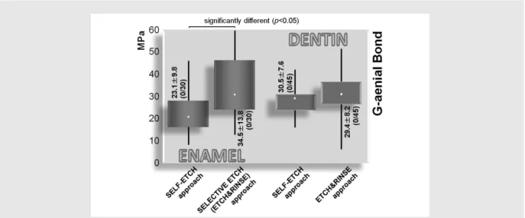 Fig. 3 Micro-tensile bond strength of the ‘mild’self-etch adhesive G-aenial Bond (GC) to enamel and dentin using a ‘full’self-etch approach and a ‘selective’enamel-etch approach