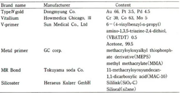 Table 1. Normal compositions of materials used in experiment (%)