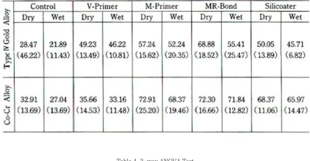 Table 3. Bond Strength of Test Specimens(㎏/㎠)